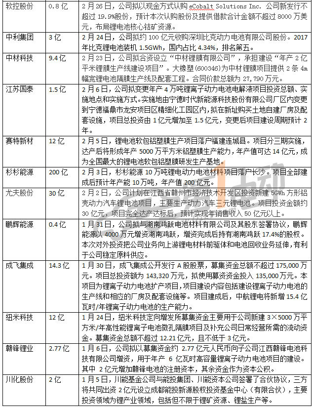 動力電池投資額已超575億，2018全年總投資或超千億元