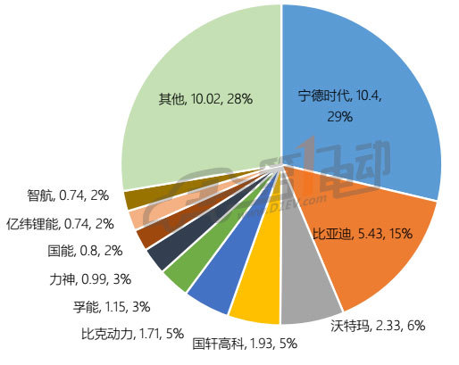 動力電池投資額已超575億，2018全年總投資或超千億元