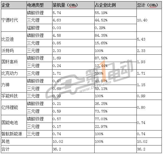 動力電池投資額已超575億，2018全年總投資或超千億元