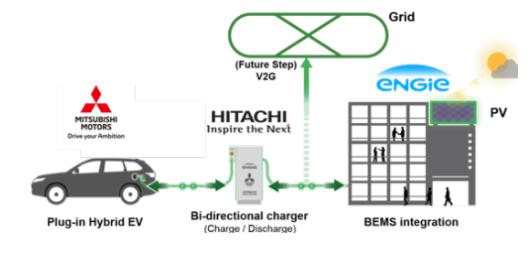 投資擴建，黑科技，前瞻技術，日立V2X Charger充電器,電動車儲能裝置,車載電池應急供電源