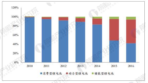 動力電池引領(lǐng)潮流 鋰電池產(chǎn)業(yè)規(guī)模穩(wěn)步增長 動力電池引領(lǐng)潮流 鋰電池產(chǎn)業(yè)規(guī)模穩(wěn)步增長