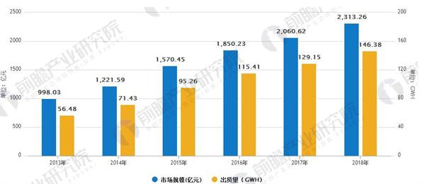 動力電池引領(lǐng)潮流 鋰電池產(chǎn)業(yè)規(guī)模穩(wěn)步增長 動力電池引領(lǐng)潮流 鋰電池產(chǎn)業(yè)規(guī)模穩(wěn)步增長