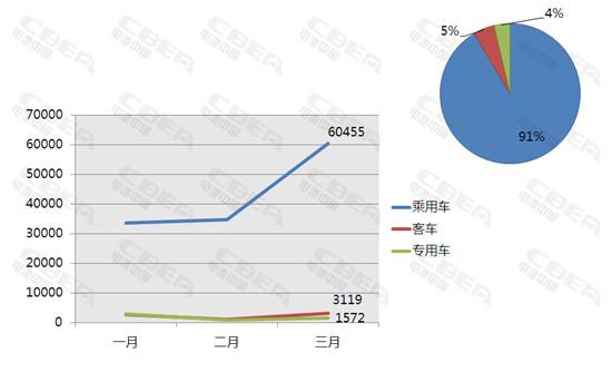 Li+研究 | 透視2018Q1新能源汽車產(chǎn)量排行 預判三元方型/三元軟包將成今年配套重點