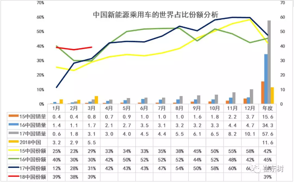 乘聯(lián)會(huì)2018年：1-3月的新能源乘用車(chē)的世界份額達(dá)到39%