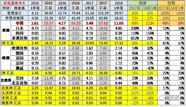 乘聯(lián)會(huì)2018年：1-3月的新能源乘用車(chē)的世界份額達(dá)到39%