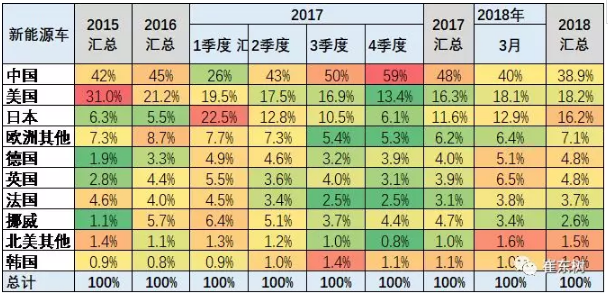 乘聯(lián)會(huì)2018年：1-3月的新能源乘用車(chē)的世界份額達(dá)到39%