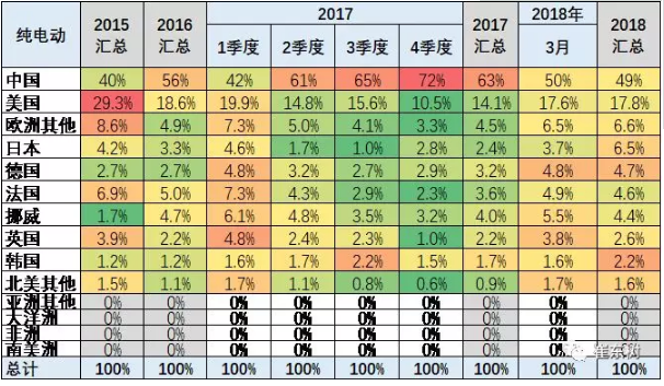 乘聯(lián)會(huì)2018年：1-3月的新能源乘用車(chē)的世界份額達(dá)到39%