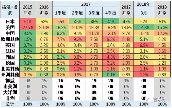 乘聯(lián)會(huì)2018年：1-3月的新能源乘用車(chē)的世界份額達(dá)到39%