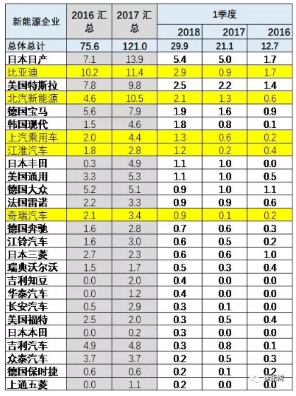 乘聯(lián)會(huì)2018年：1-3月的新能源乘用車(chē)的世界份額達(dá)到39%