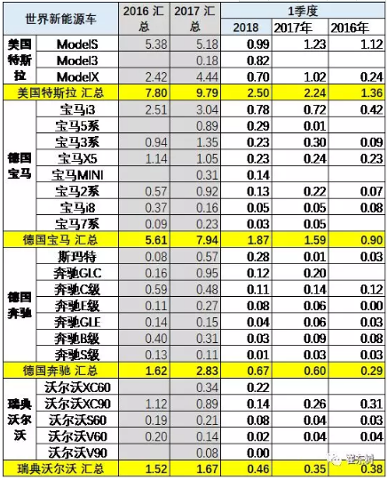 乘聯(lián)會(huì)2018年：1-3月的新能源乘用車(chē)的世界份額達(dá)到39%