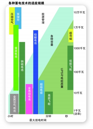 新能源發(fā)展助力儲(chǔ)能業(yè)成為資本掘金新選擇