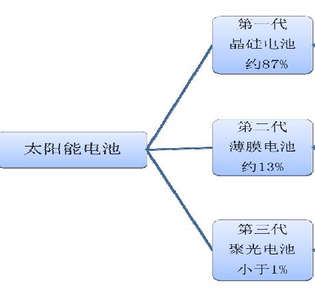 太陽(yáng)能各技術(shù)所占市場(chǎng)份額 