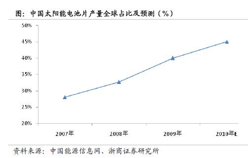 近年全球太陽(yáng)能光伏裝機(jī)容量及增速