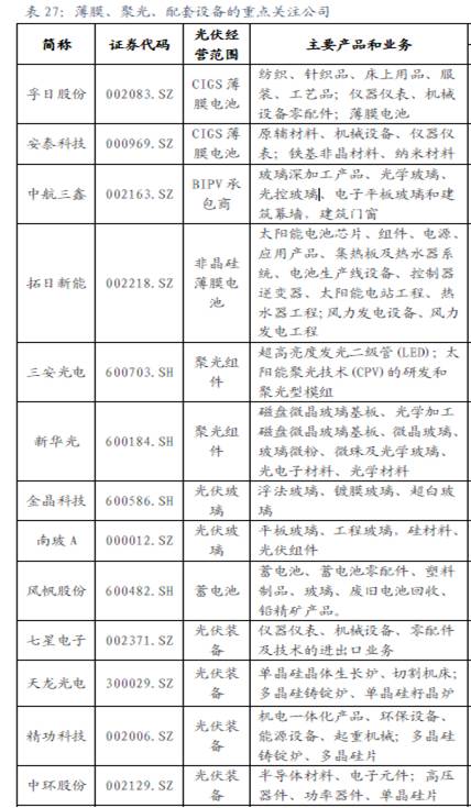 薄膜、聚光、配套設(shè)備相關(guān)公司
