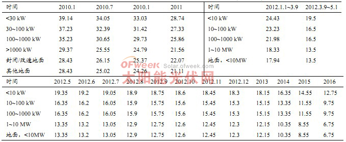 德國最新公布的 FIT下調(diào)計劃(c€/kWh) 