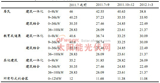 法國補貼下調(diào)(c€/kWh) 