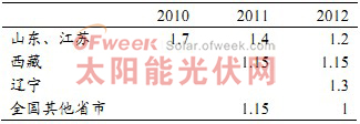 國內(nèi)上網(wǎng)電價(元/度)