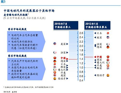 麥肯錫：中國仍有望領(lǐng)跑全球電動汽車行業(yè)