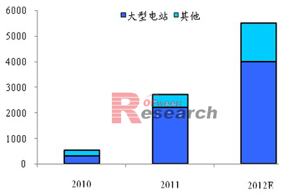 2012年國內(nèi)光伏裝機(jī)量預(yù)測