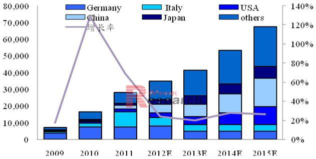 2012-2015年全球光伏新增裝機(jī)量預(yù)測