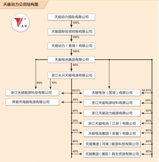 天能動(dòng)力公司結(jié)構(gòu)圖。