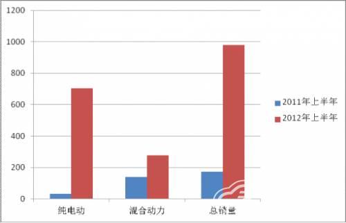 純電動(dòng)唱主角 新能源客車市場(chǎng)“井噴”