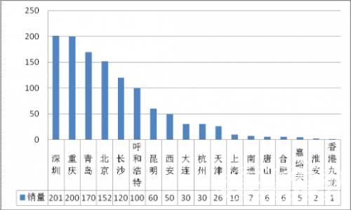 純電動(dòng)唱主角 新能源客車市場(chǎng)“井噴”
