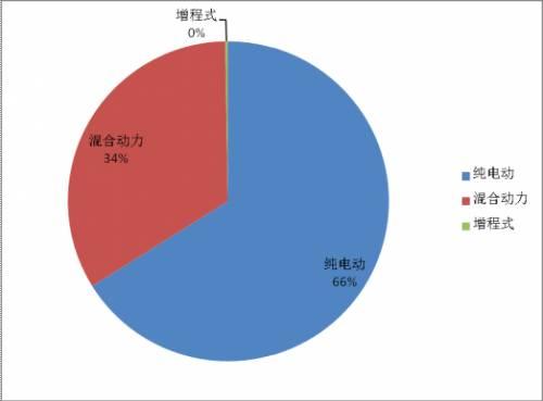 純電動(dòng)唱主角 新能源客車市場(chǎng)“井噴”