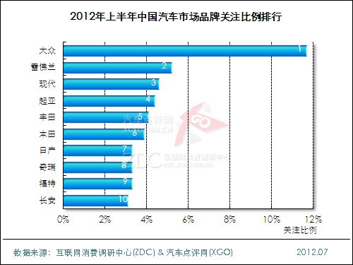 (圖) 2012年上半年中國汽車市場品牌關注比例排行