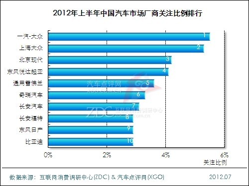 (圖) 2012年上半年中國汽車市場廠商關注比例排行