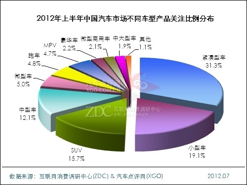 (圖) 2012年上半年中國汽車市場不同車型產(chǎn)品關注比例分布