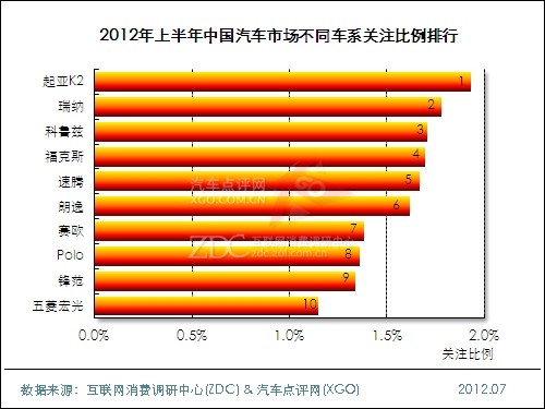 (圖) 2012年上半年中國汽車市場車系關注比例排行