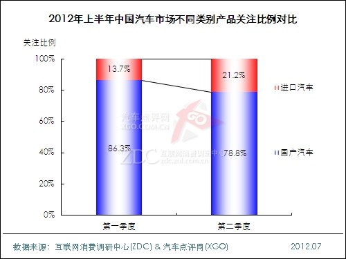 (圖) 2012年上半年中國汽車市場不同類別產(chǎn)品關注比例對比