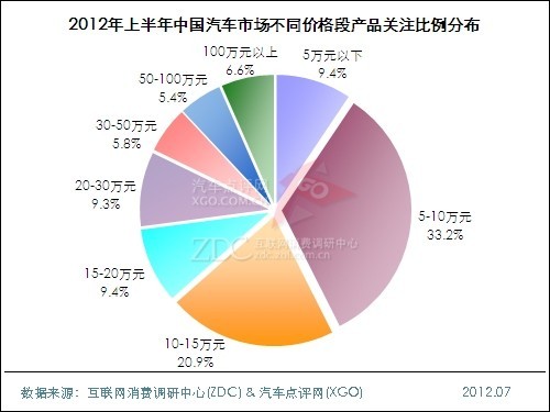 (圖) 2012年上半年中國汽車市場不同價格段產(chǎn)品關注比例分布