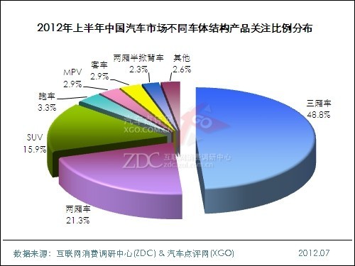 (圖) 2012年上半年中國汽車市場不同車體結構產(chǎn)品關注比例分布