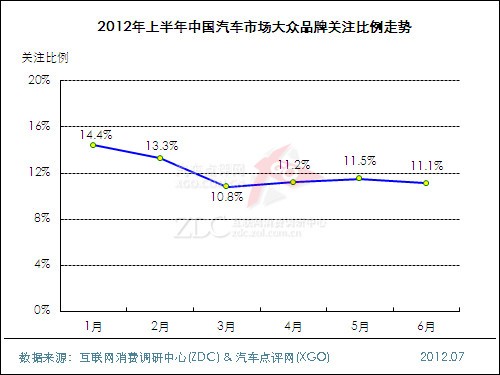 (圖) 2012年上半年中國汽車市場大眾品牌關注比例走勢