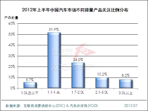 (圖) 2012年上半年中國汽車市場不同排量產(chǎn)品關注比例分布