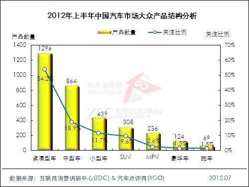 (圖) 2012年上半年中國汽車市場大眾產(chǎn)品結構分析