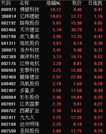 鋰電池概念股盤中爆發(fā)，佛塑科技、億緯鋰能均放量封漲停，此外，截至11：04，路翔股份、天齊鋰業(yè)均漲逾5%，成飛集成、江特電機(jī)、駱駝股份等6只個(gè)股漲逾3%，贛鋒鋰業(yè)漲近3%。