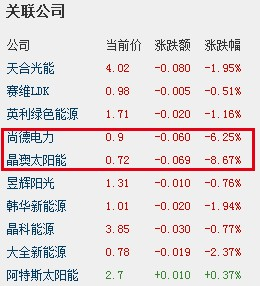 美國國際委員會通過最終裁決 光伏指數(shù)跌2.45%