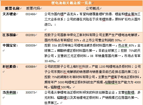 鋰電池概念股