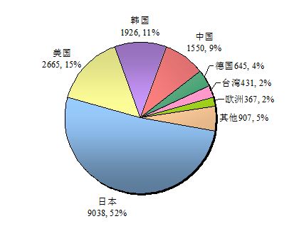 圖1 優(yōu)先權(quán)專利地域分布