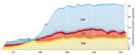 核電在美日法三國(guó)的不同發(fā)展軌跡