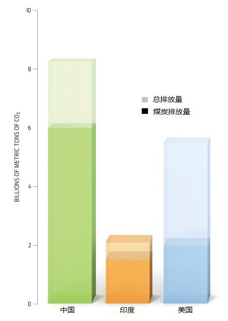 作為碳排放兩大巨頭，中印的碳排放量超過(guò)了美國(guó)。