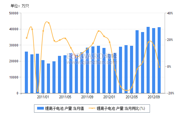 2012年10月我國(guó)鋰離子電池產(chǎn)量及同比增速