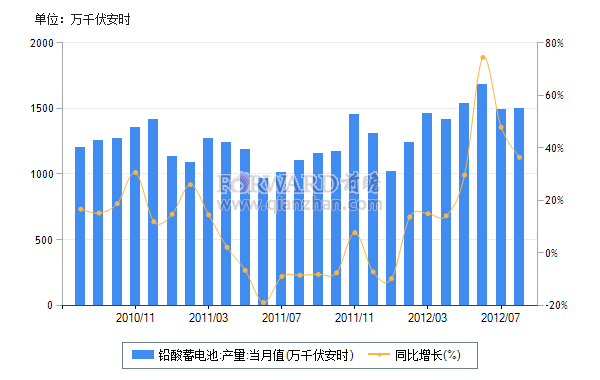 2012年9月我國(guó)鉛酸蓄電池產(chǎn)量及同比增速