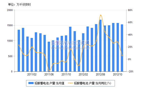 2012年11月我國鉛酸蓄電池產(chǎn)量及同比增速