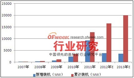資料來源：OFweek行業(yè)研究中心