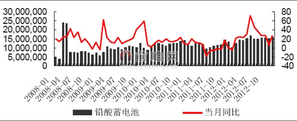 2012年12月我國(guó)鋰離子電池產(chǎn)量