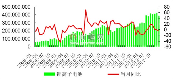 2012年12月我國鋰離子電池產量